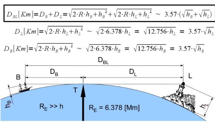 Formulas matemáticas para calcular la visualizacion maxima en el horizonte.